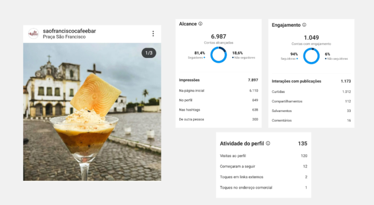 @cafésãofranciscoEngajamento OrgânicoDescoberta dos Padrões de Conteúdo
